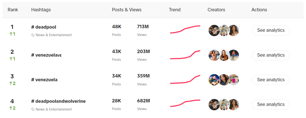 Centro de criação do TikTok: Classificação das hashtags de tendência nos Estados Unidos