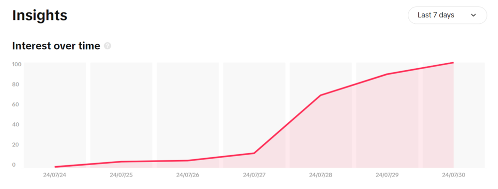 Centro de criação do TikTok: Análise da música em alta "Forever Young"