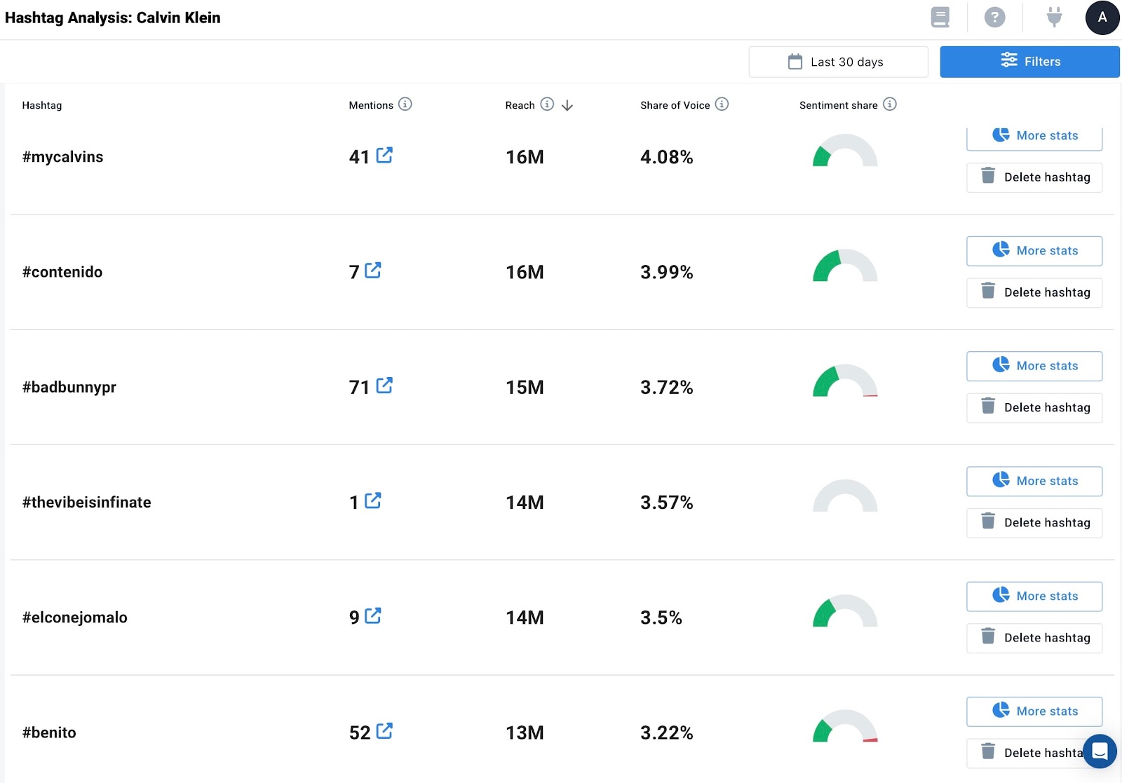Hashtags analysis conducted by Brand24